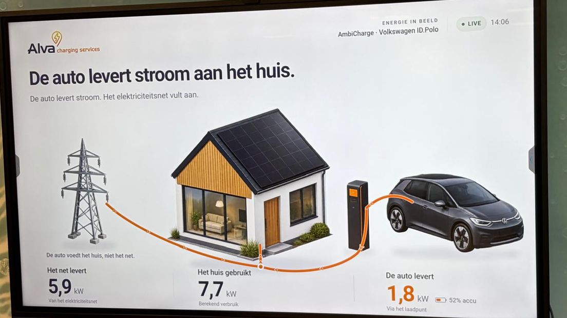 De auto levert stroom aan de woning