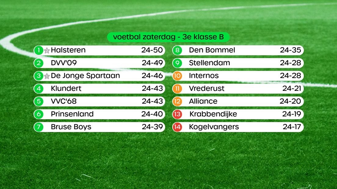 Uitslagen 3e klasse B, swipe voor stand