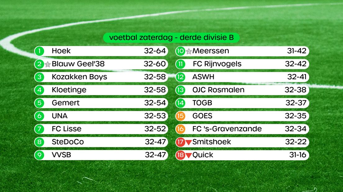 Uitslagen Derde Divisie B, swipe voor stand