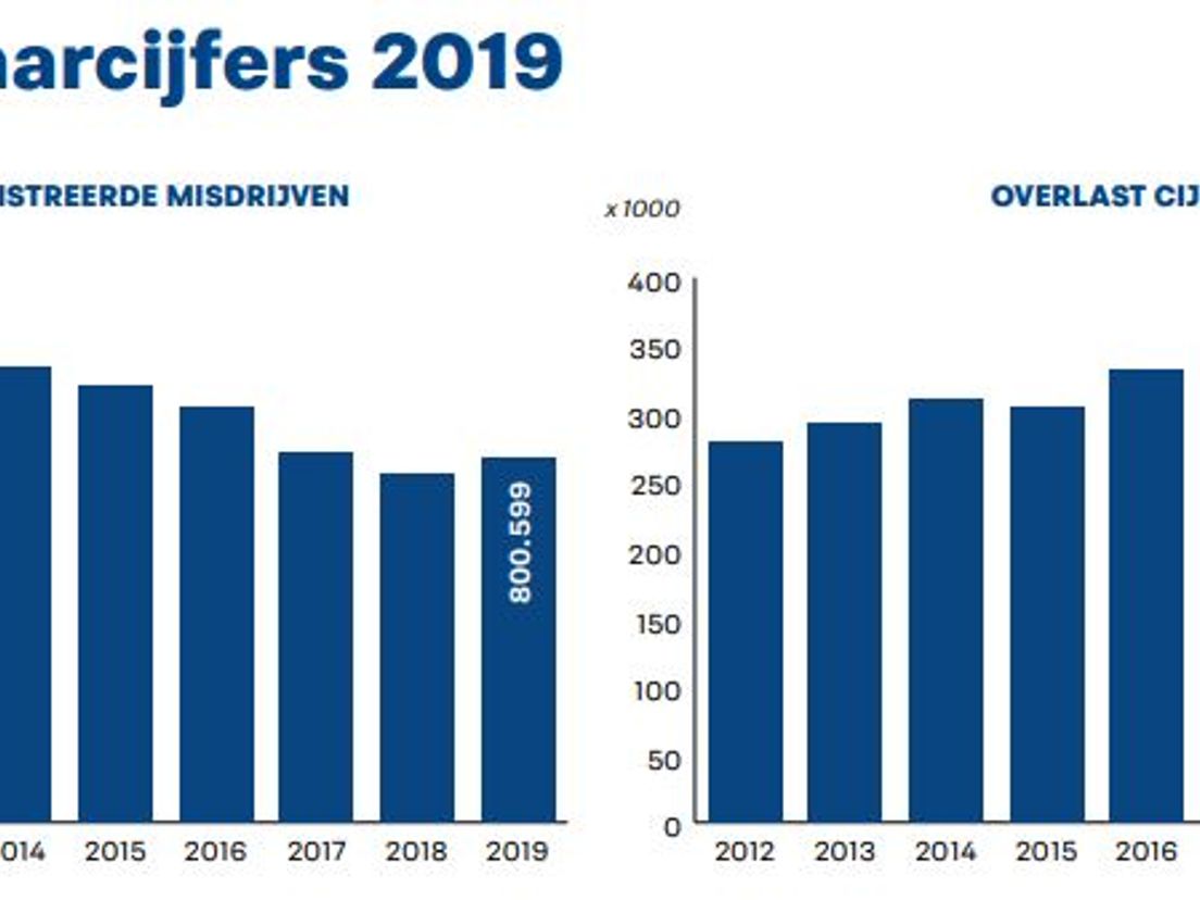 Bron: Politie