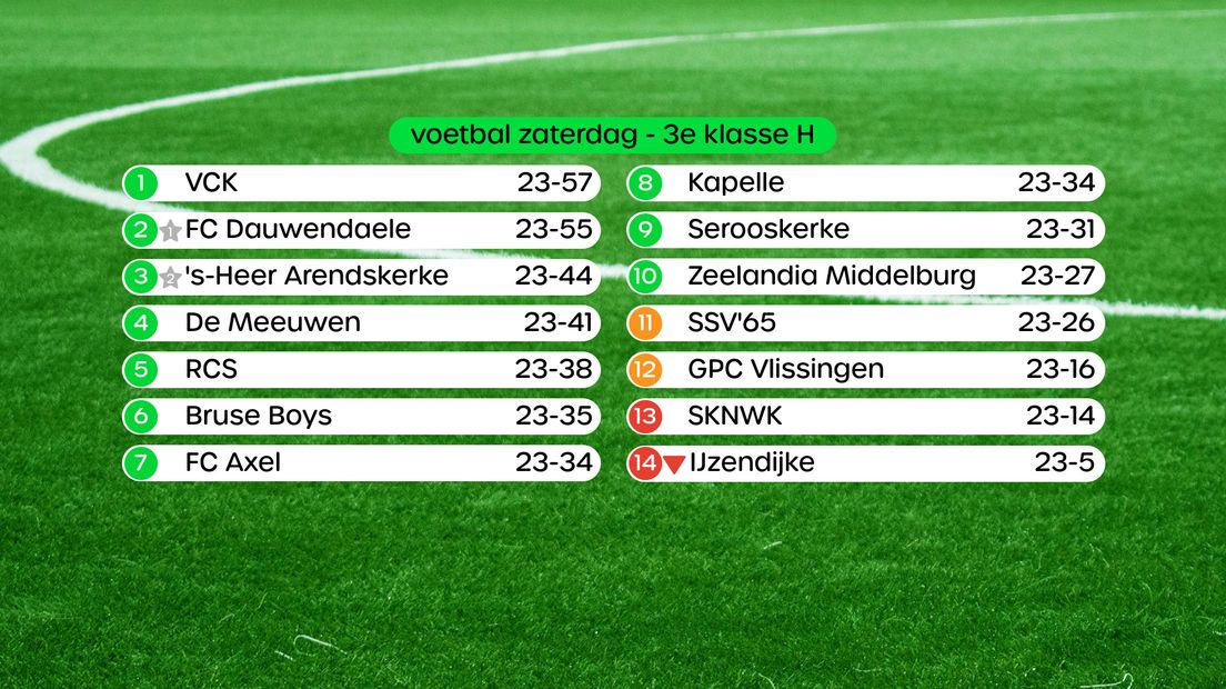 De stand in de 3e klasse H