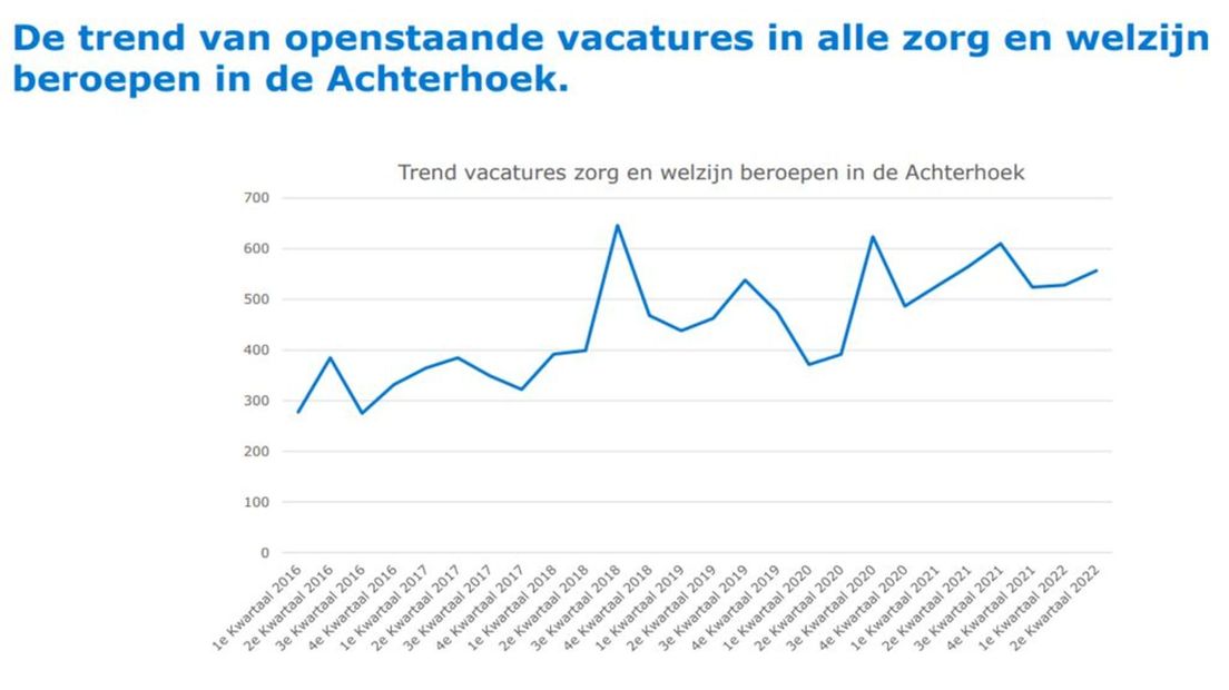 Trend openstaande vacatures in de sector Zorg en Welzijn, regio Achterhoek