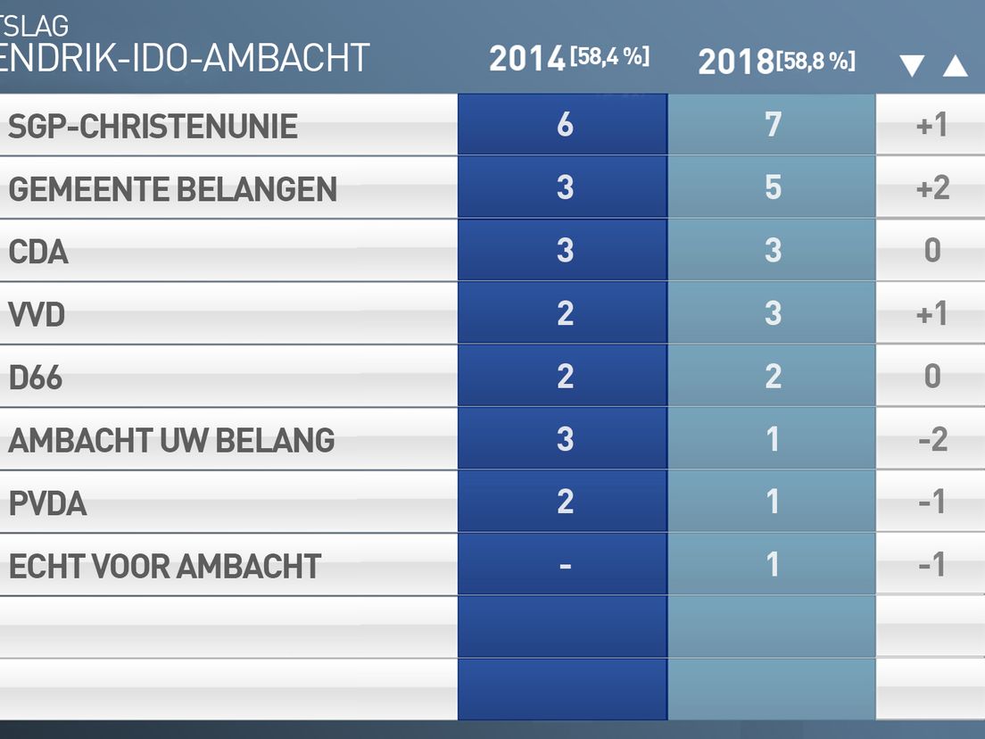 Uitslag Hendrik-Ido-Ambacht