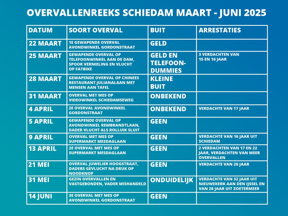 Overvallenreeks Schiedam maart - juni 2025