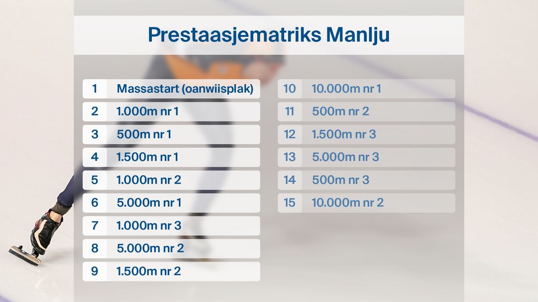 Prestaasjematriks manlju
