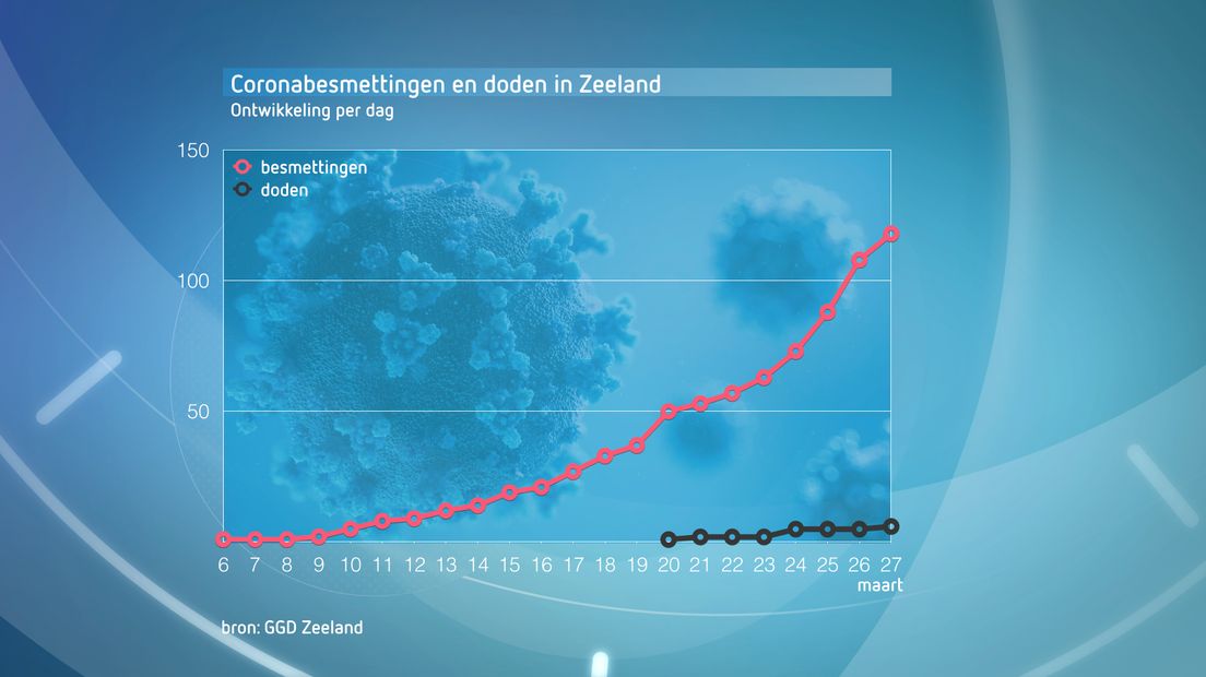 Het aantal besmettingen in Zeeland staat sinds vrijdag op 118 personen.