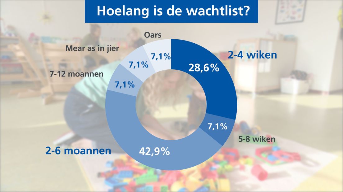 Wachtlisten by Fryske logopedisten