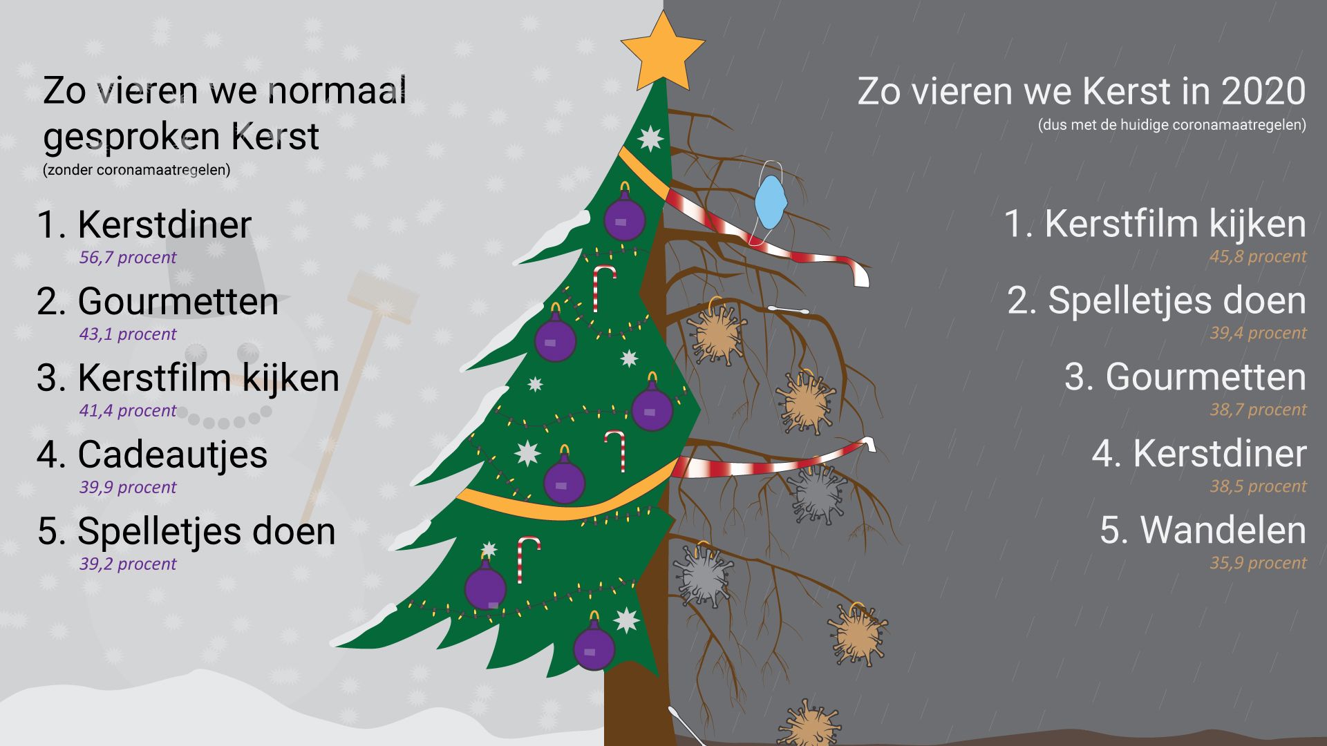 Drenthe mist familie met Kerst: 'Voor mij gaat het voorbij als een
