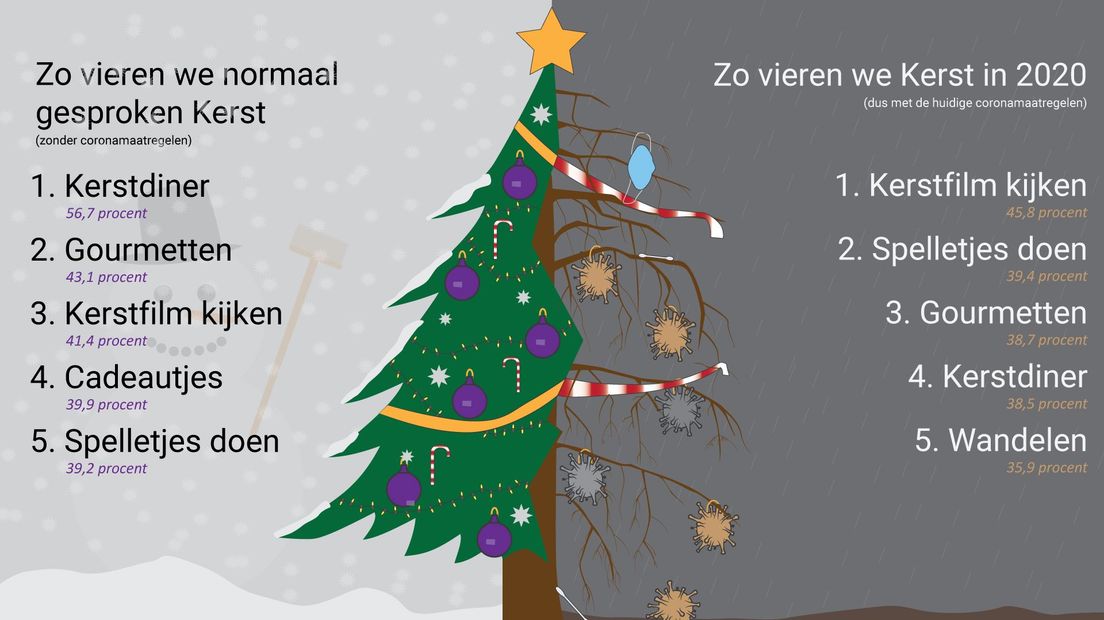 Kerst vs Kerst in coronatijd