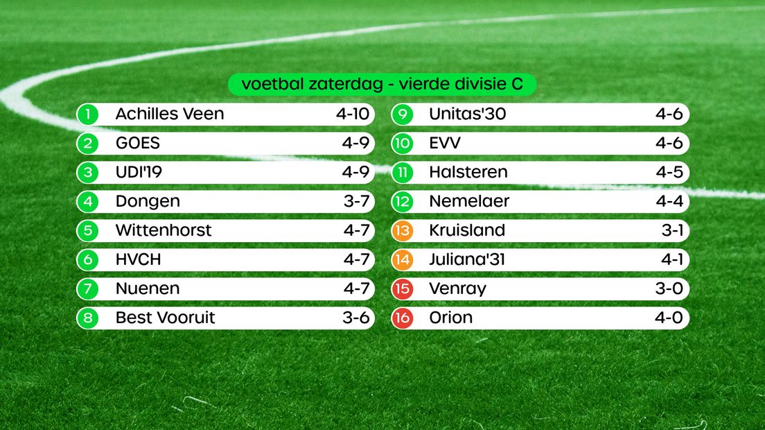 Stand Vierde Divisie C
