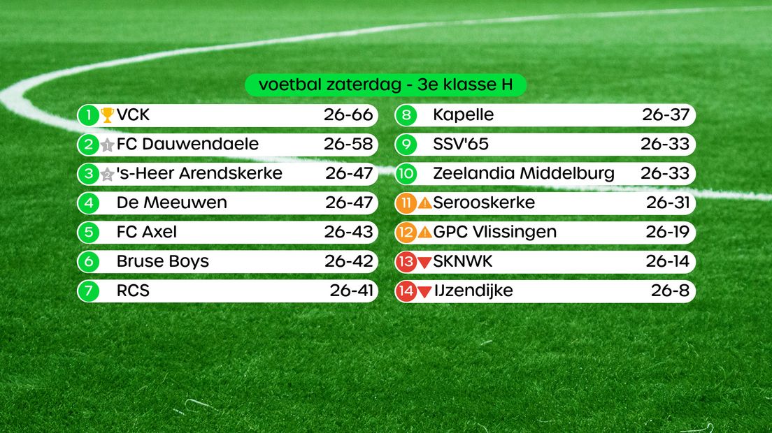Eindstand 3e klasse H, swipe voor foto