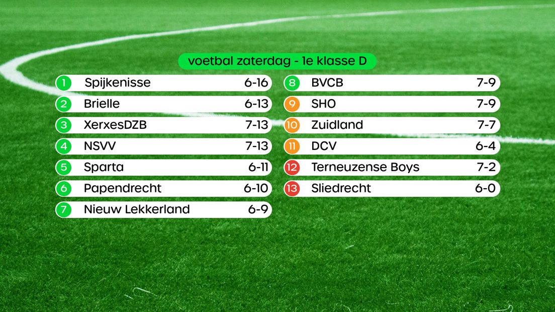 Stand 1e klasse D, swipe voor uitslagen