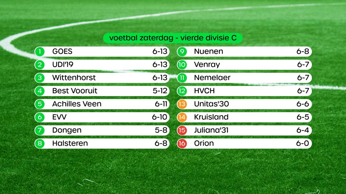 Stand Vierde Divisie, swipe voor uitslagen