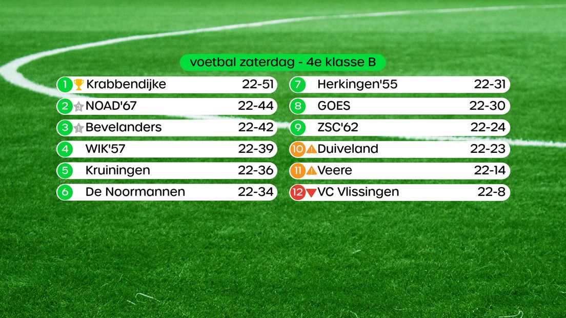 Eindstand in de 4e klasse B