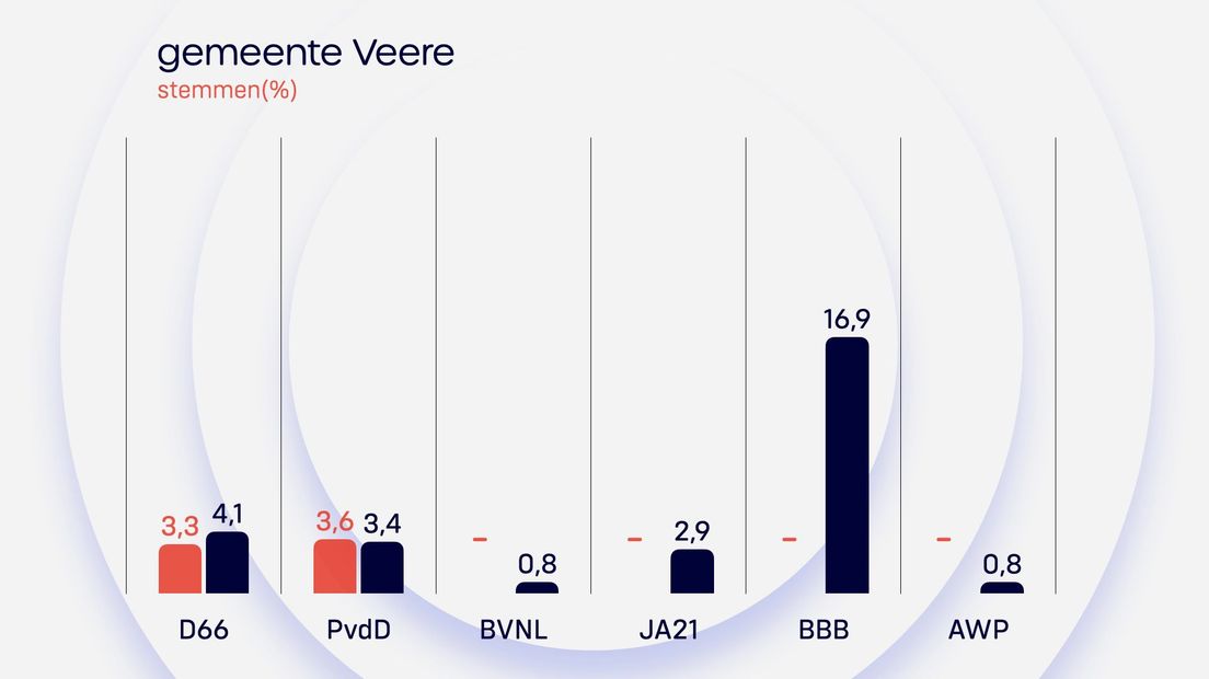 Uitslag Veere Provinciale Staten 2023