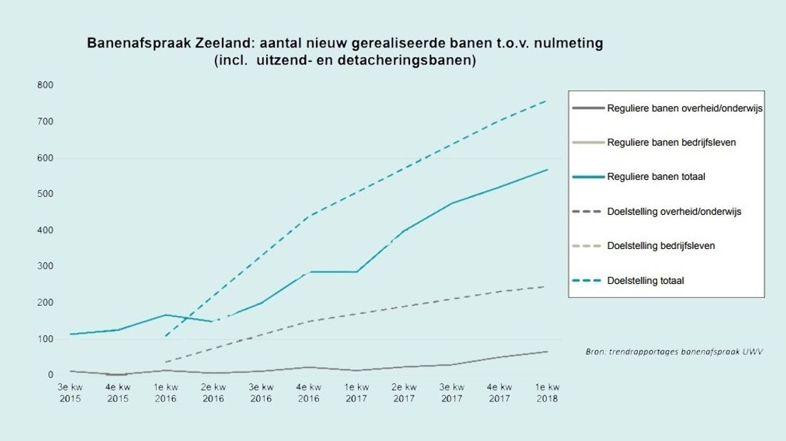 Stand van zaken banenafspraak Zeeland.