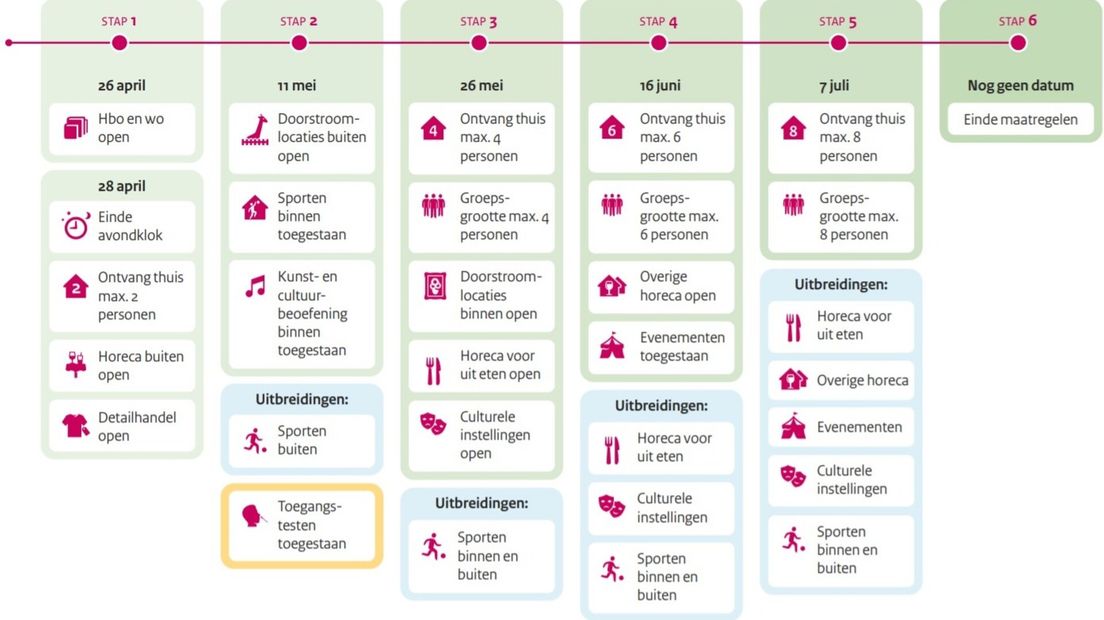 Stappenplan versoepelingen coronamaatregelen van 13 april, stappen, stap, persconferentie