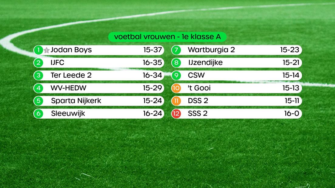 Stand 1e klasse A