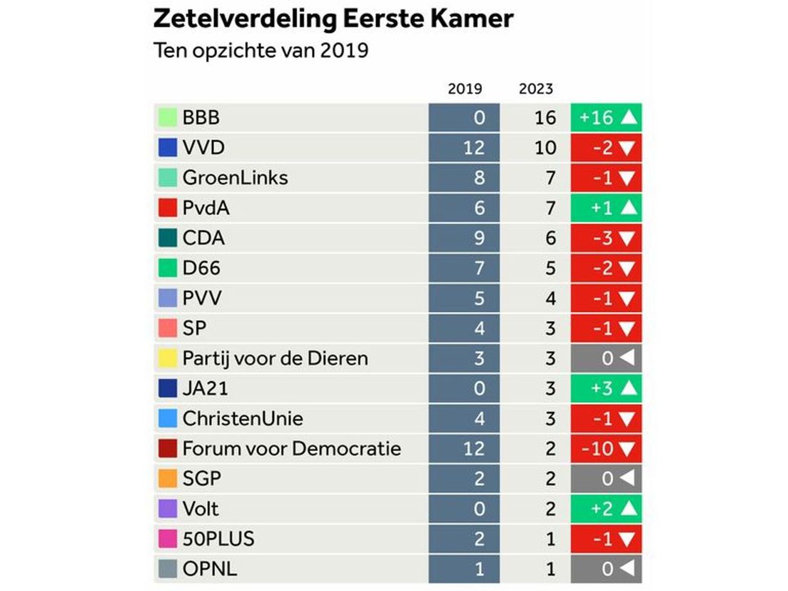 De zetelverdeling in de nieuwe Eerste Kamer