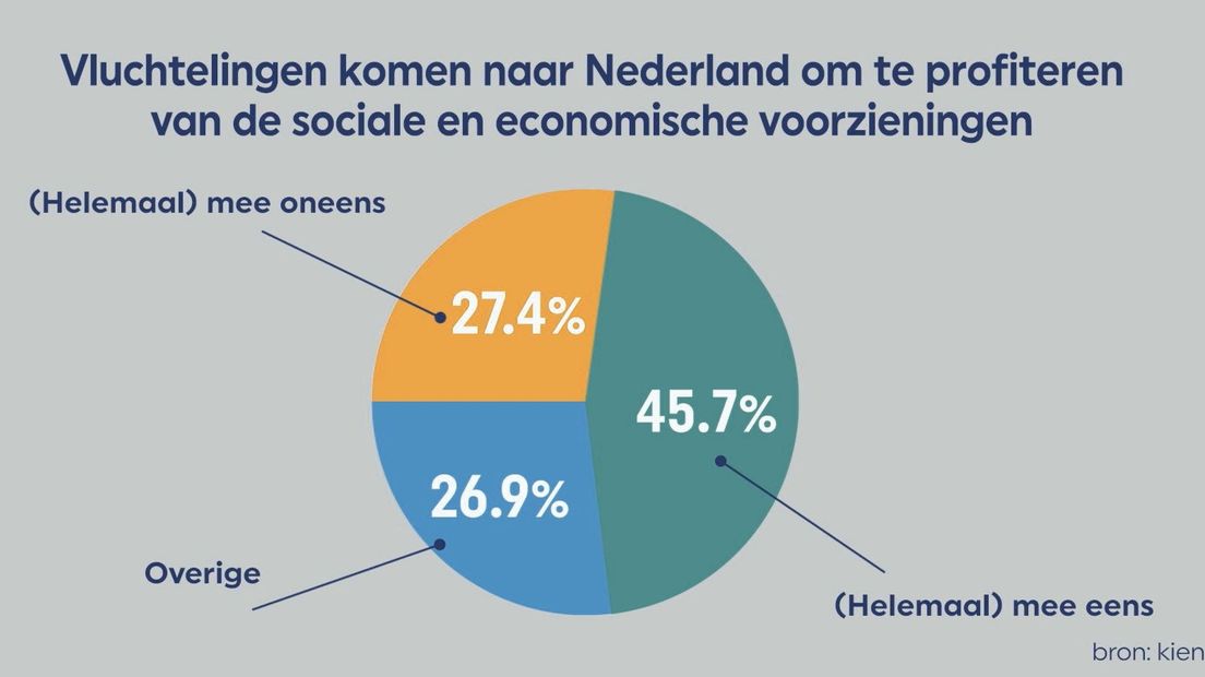 Komen vluchtelingen naar Nederland voor de sociale en economische voorzieningen?