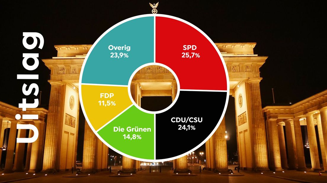 Uitslag verkiezingen Duitsland 2021