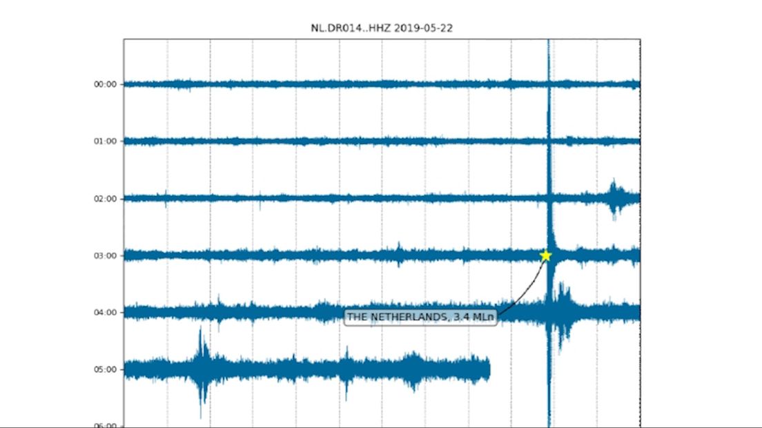 Meetgegevens van de beving in Kallenkote