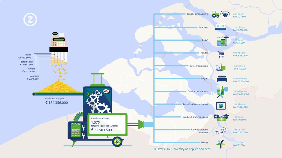 Bestedingen van vaste gasten in Zeeland