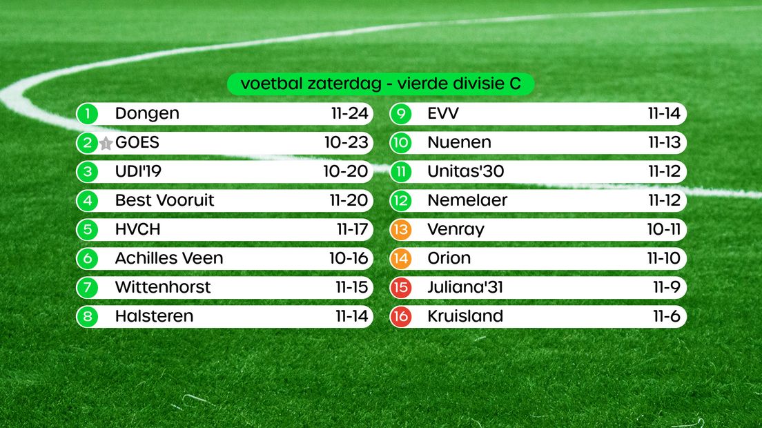 Stand Vierde Divisie C