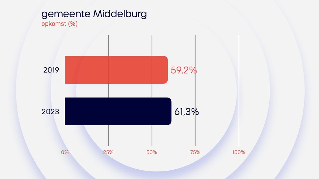 Uitslag Middelburg Provinciale Staten 2023