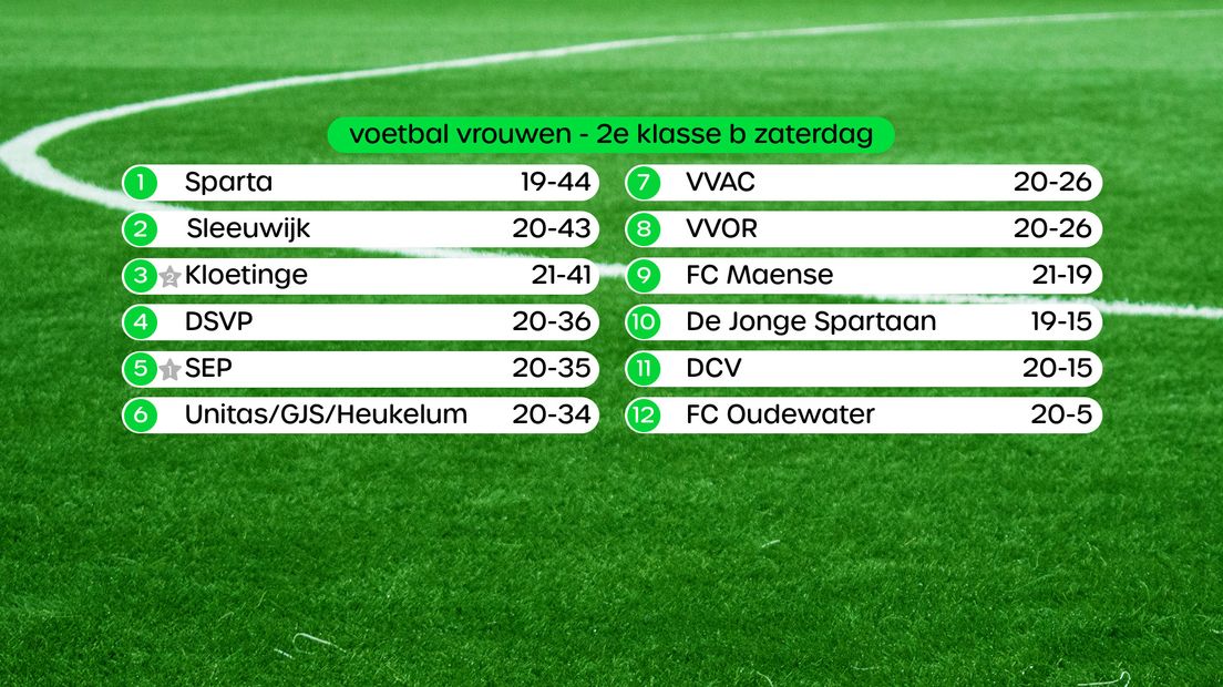 Stand 2e klasse Bvrouwen, swipe voor uitslagen