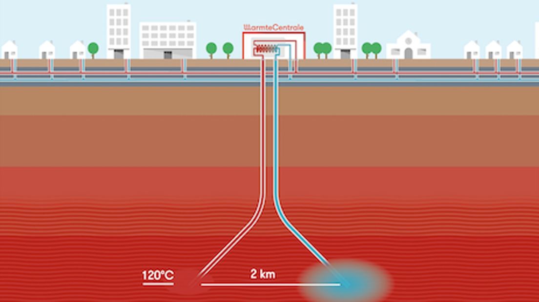 Een warmtecentrale gebruikt aardwarmte op twee kilometer diepte