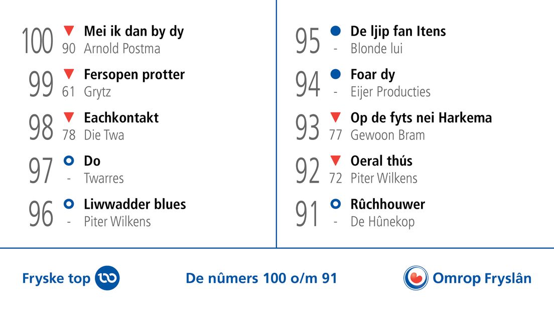 Hoe ziet de Fryske top 100 eruit? 'BBQ mei de buorfrou' maakt reuzensprong Omrop Fryslân