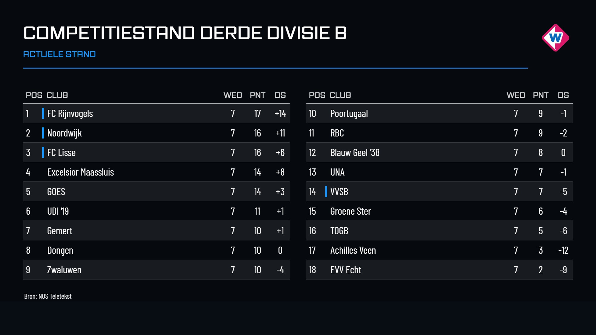 De stand in de derde divisie