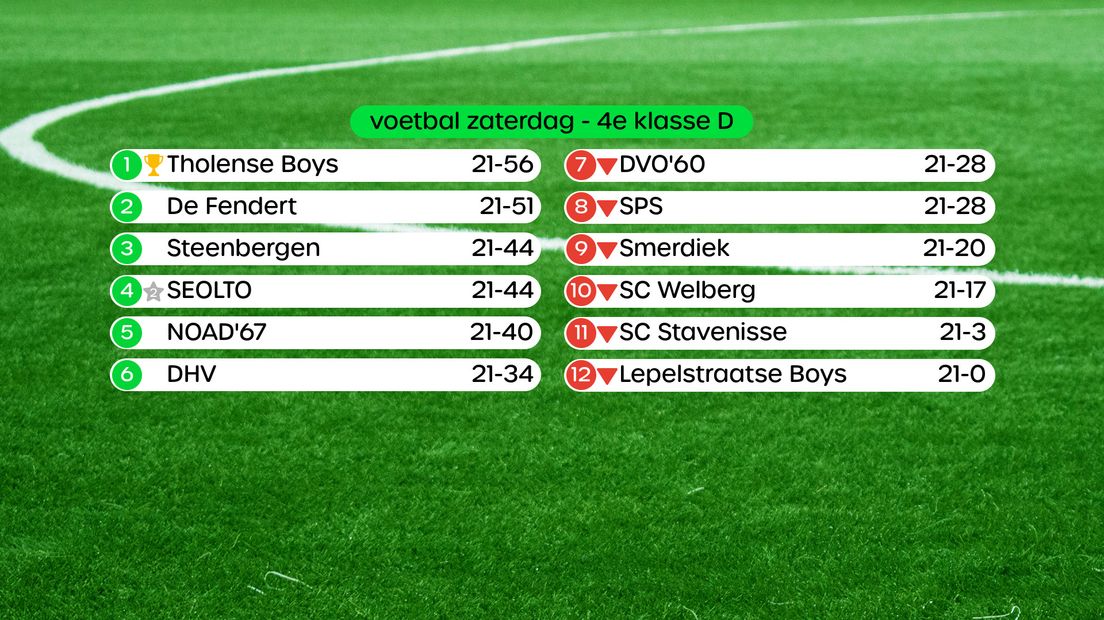 Stand in de 4e klasse D, swipe voor uitslagen