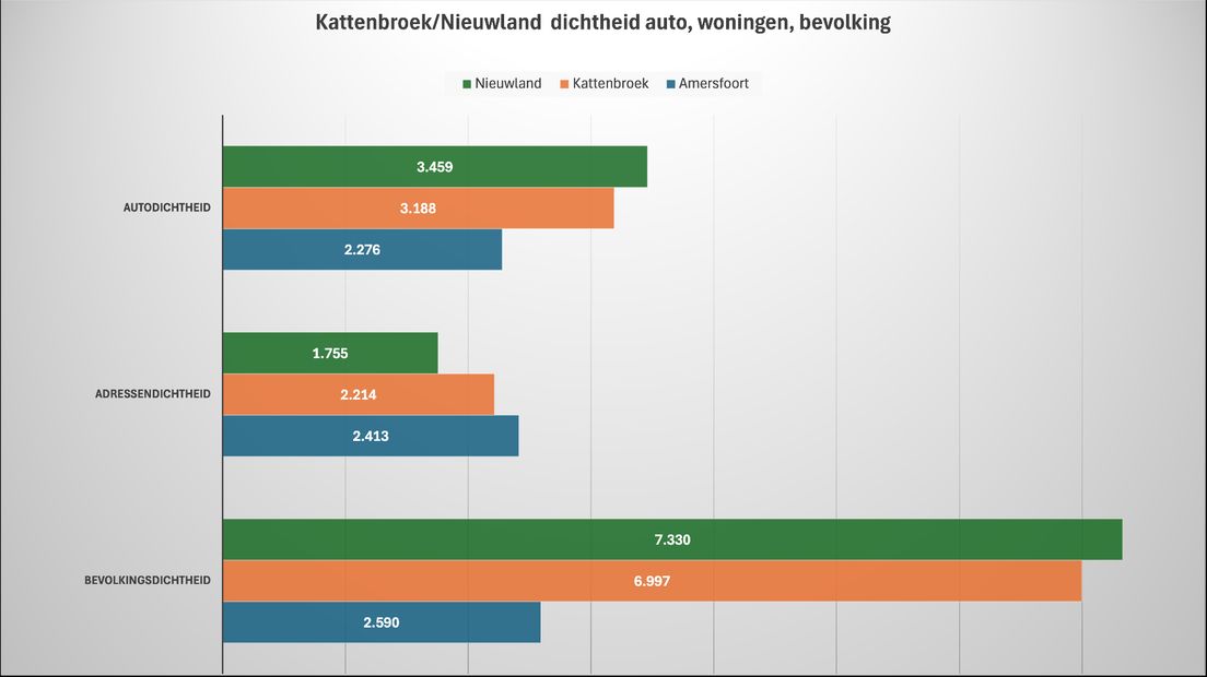 Meer auto’s en (veel) meer mensen per vierkante kilometer in de wijken Kattenbroek en Nieuwland.