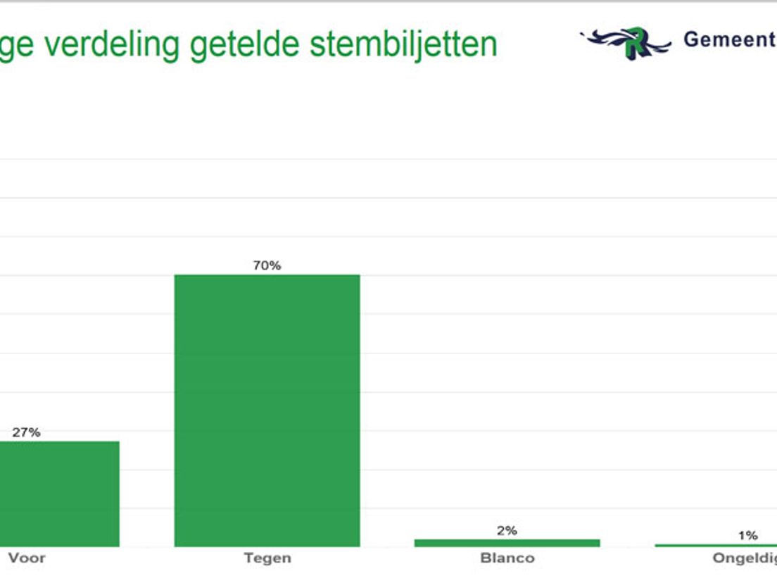 De stand om 21.30 uur. Rond 23.00 volgt de uitslag.