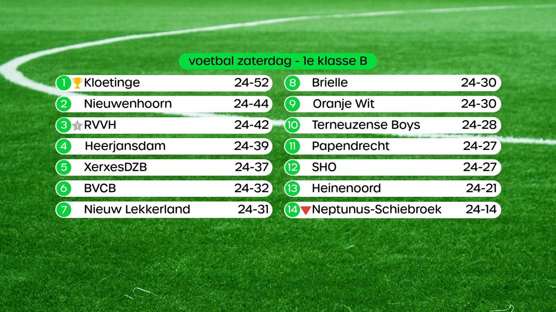 Stand 1e klasse B zaterdag 21 mei