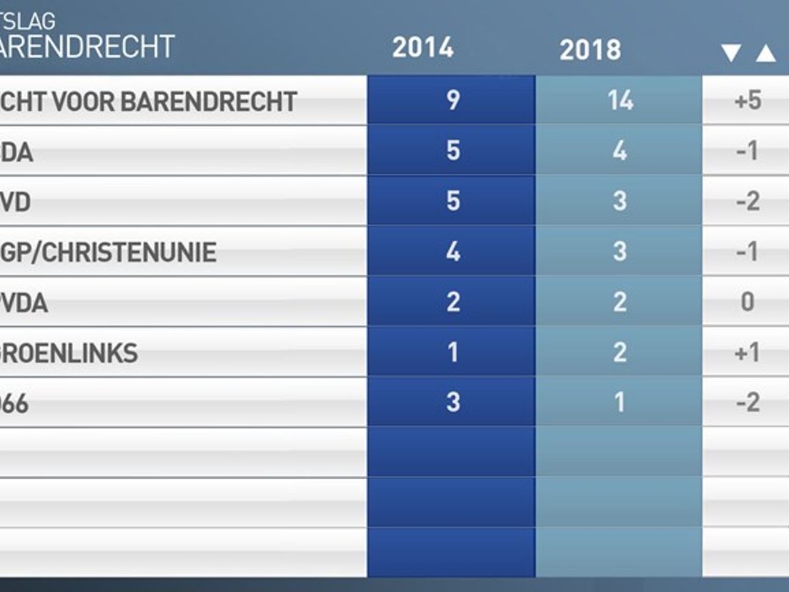 Uitslag gemeenteraadsverkiezingen 2018