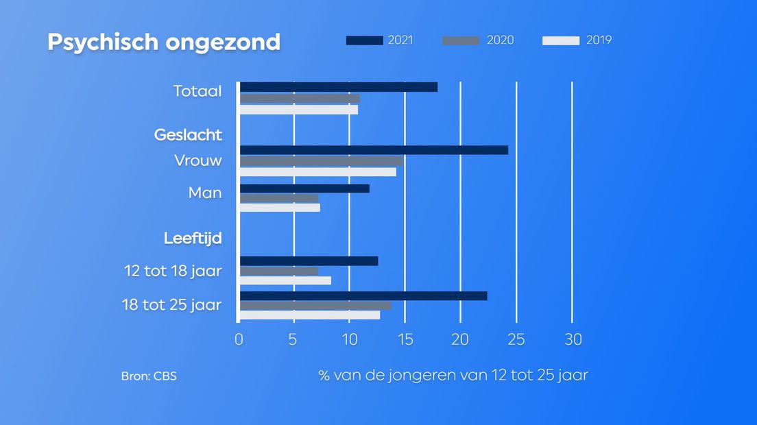 Jongeren voelen zich vaker neerslachtig