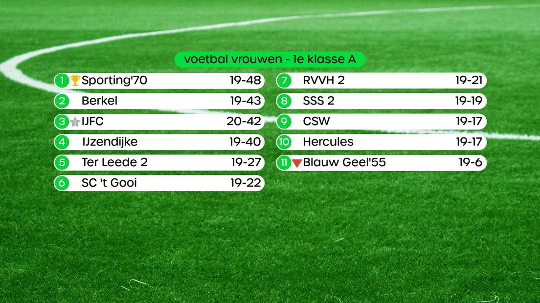 Stand 1e klasse A dames zaterdag 28 mei