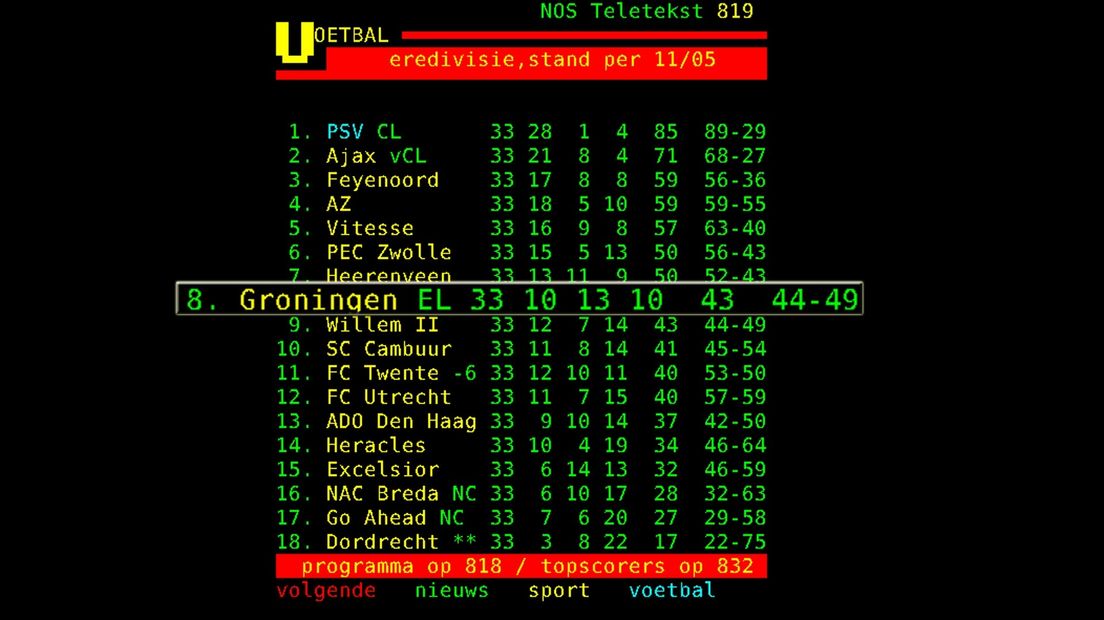 De huidige stand van de Eredivisie.