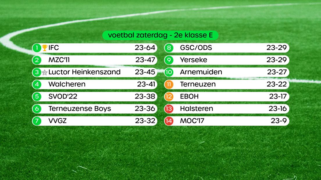 De stand in de 2e klasse E