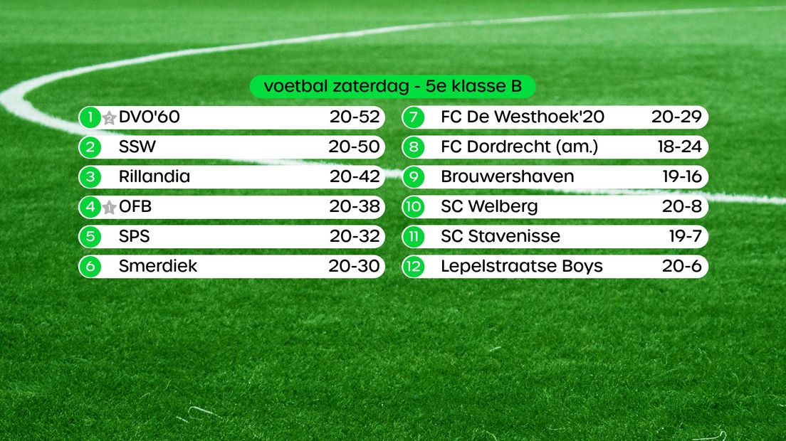 Stand 5e klasse A, swipe voor uitslagen