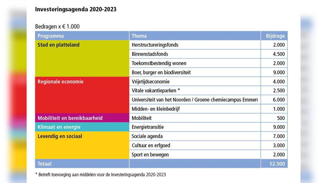 Investeringsagenda 2020-2023 (Rechten: Provincie Drenthe)