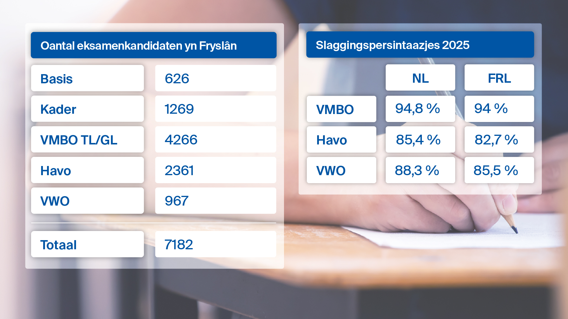 Fryske eksamenkandidaten en it slaggingspersintaazje