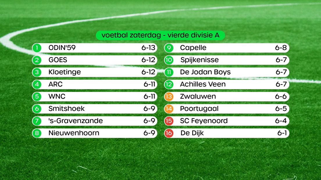 Stand Vierde Divisie