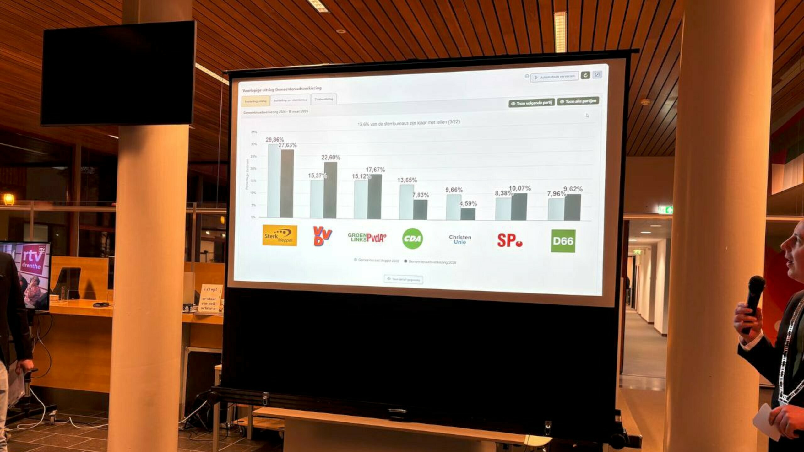 Liveblog Drenthe Kiest: volg hier de uitslagenavond van de gemeenteraadsverkiezingen