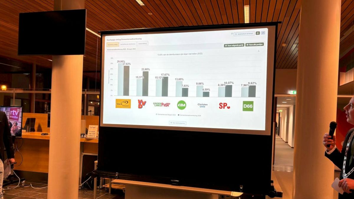 Liveblog Drenthe Kiest: volg hier de uitslagenavond van de gemeenteraadsverkiezingen