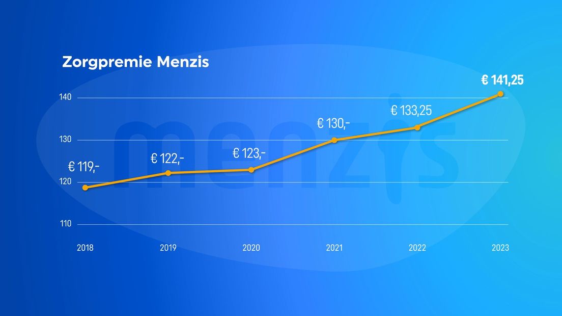 De zorgpremie van Menzis sinds 2018