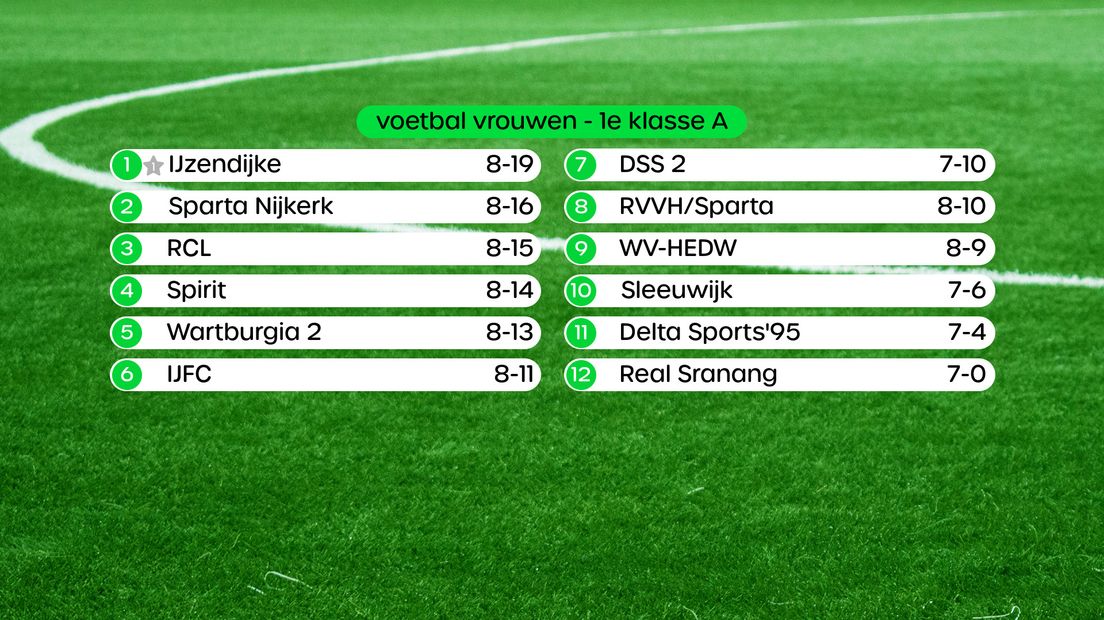 Stand vrouwen in de 1e klasse A